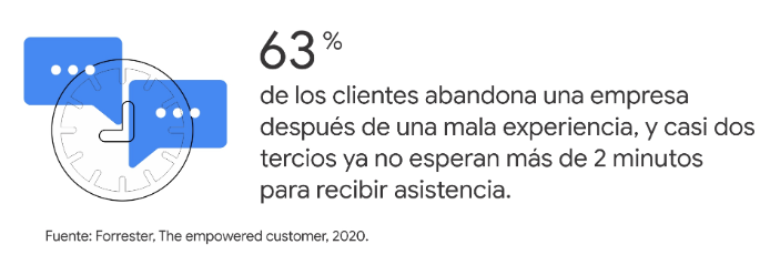 63% de las personas abandona una empresa luego de una mala experiencia, por lo que se requiere de crear conversaciones útiles