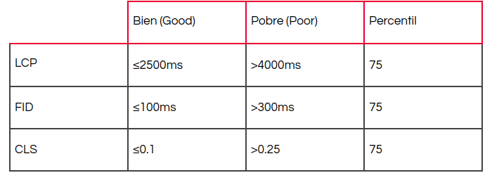 como se mide core vitals