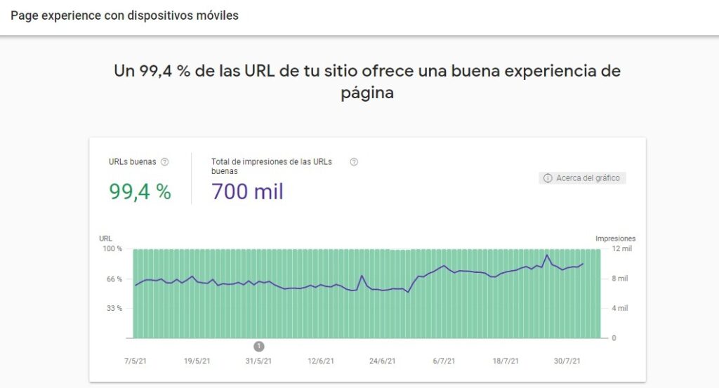 gráfico core vitals